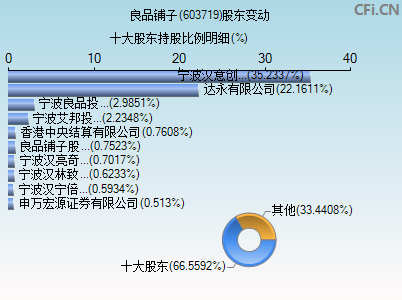 603719股东变动图