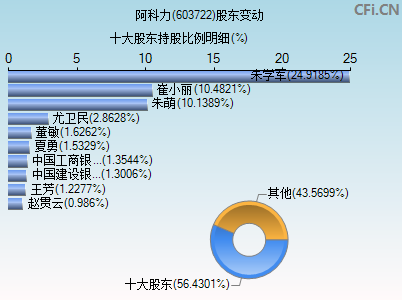 603722股东变动图