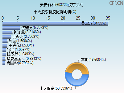 603725股东变动图