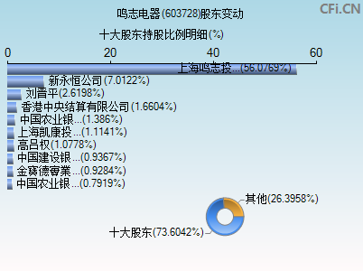 603728股东变动图