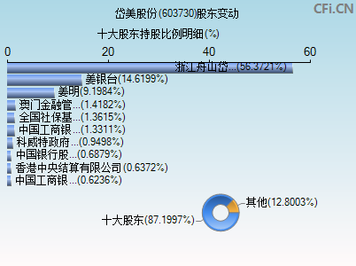 603730股东变动图