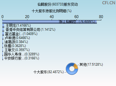 603733股东变动图