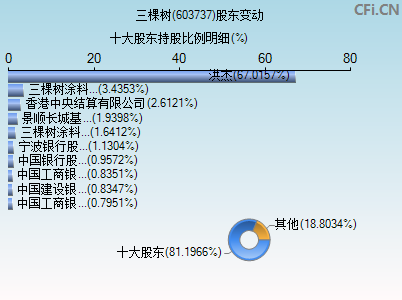 603737股东变动图