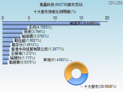 603738股东变动图