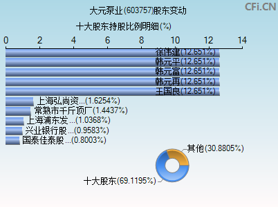 603757股东变动图