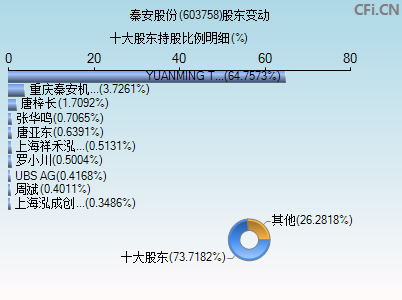 603758股东变动图