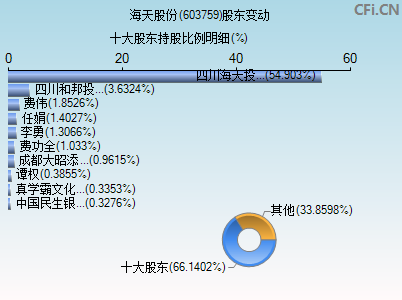603759股东变动图