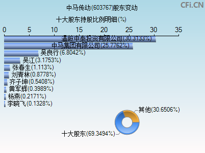 603767股东变动图