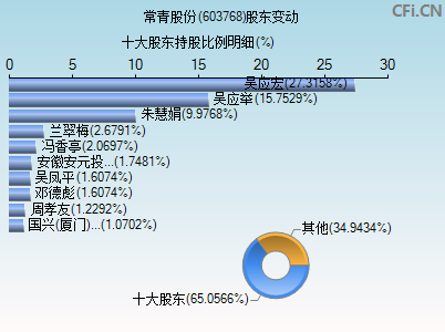 603768股东变动图