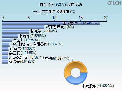 603779股东变动图