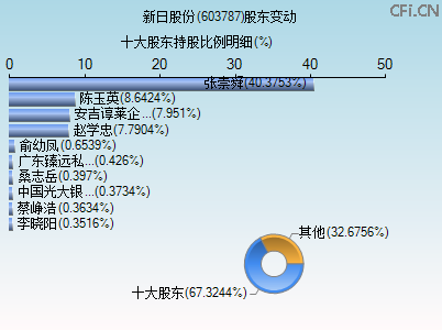 603787股东变动图