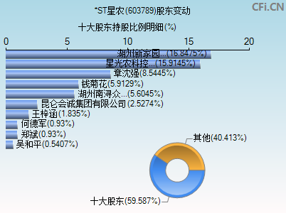 603789股东变动图