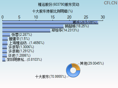 603790股东变动图