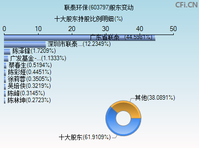 603797股东变动图