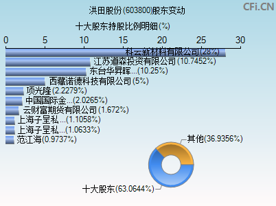 603800股东变动图