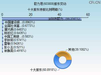 603808股东变动图