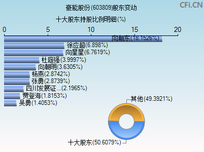 603809股东变动图