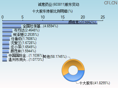 603811股东变动图