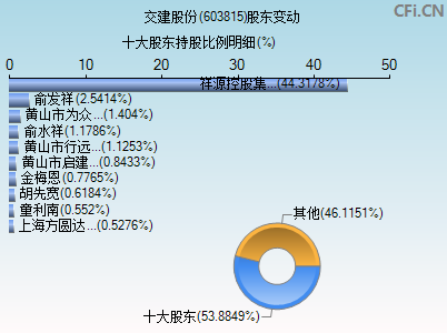 603815股东变动图