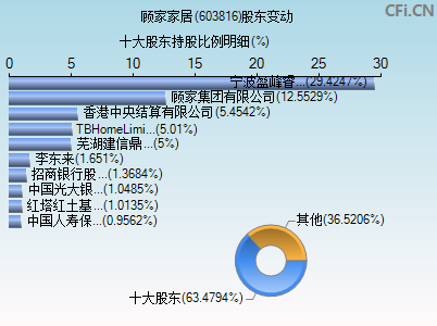 603816股东变动图