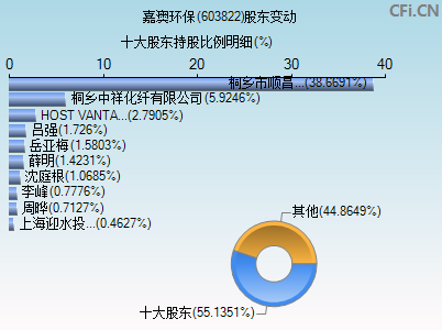 603822股东变动图