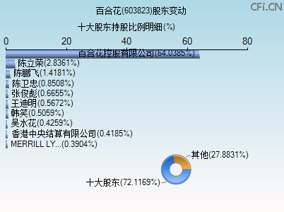 603823股东变动图