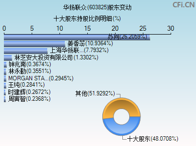 603825股东变动图