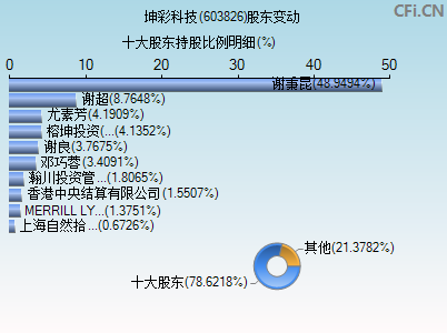 603826股东变动图