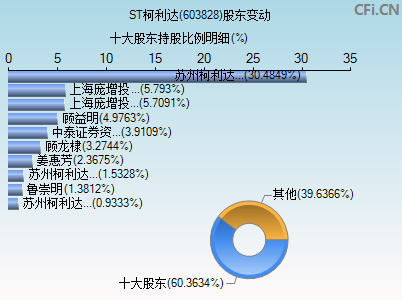 603828股东变动图