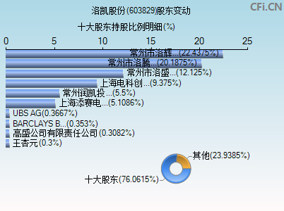 603829股东变动图