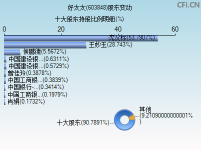 603848股东变动图