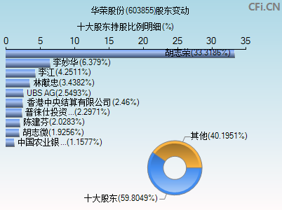 603855股东变动图