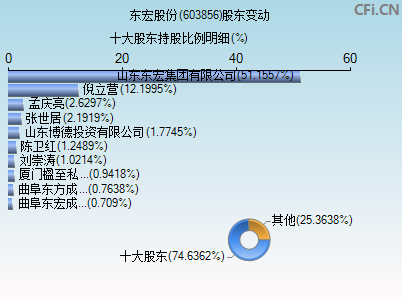 603856股东变动图