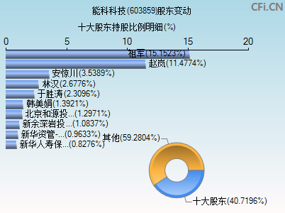 603859股东变动图