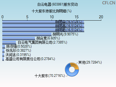 603861股东变动图