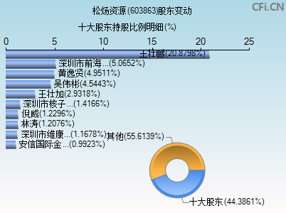 603863股东变动图