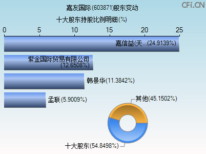 603871股东变动图