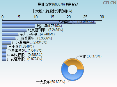 603876股东变动图