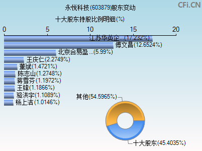 603879股东变动图