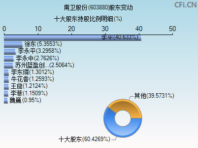 603880股东变动图