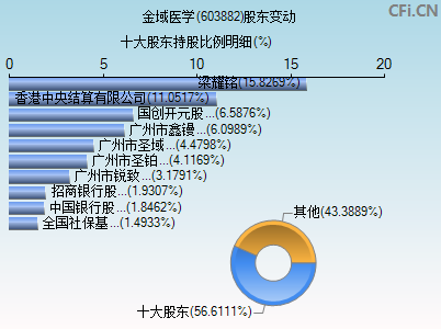 603882股东变动图