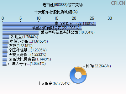 603883股东变动图