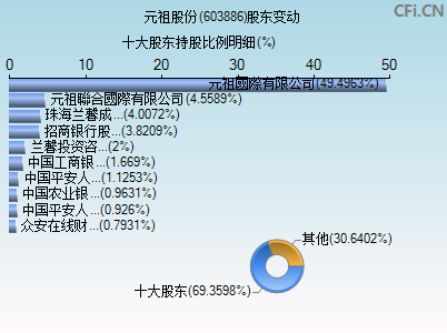 603886股东变动图