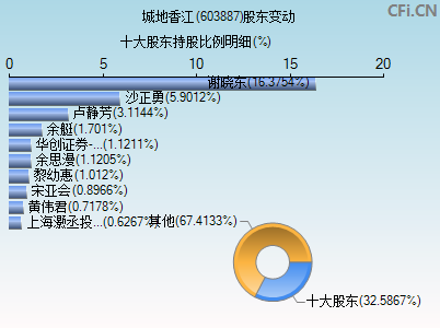 603887股东变动图