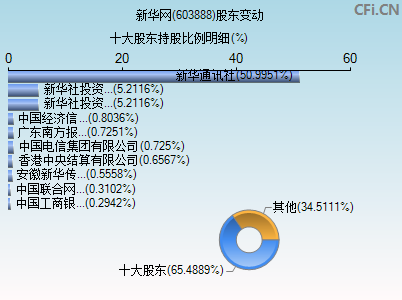 603888股东变动图