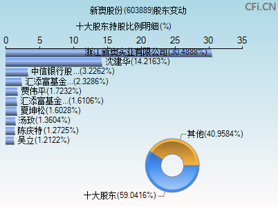 603889股东变动图