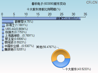 603890股东变动图