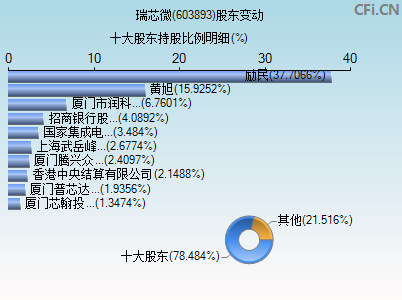603893股东变动图
