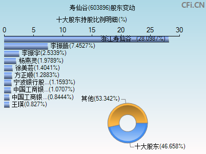 603896股东变动图
