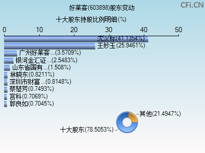 603898股东变动图